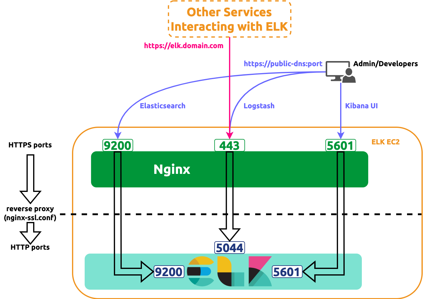 Error loading elk-deployment-diagram.png