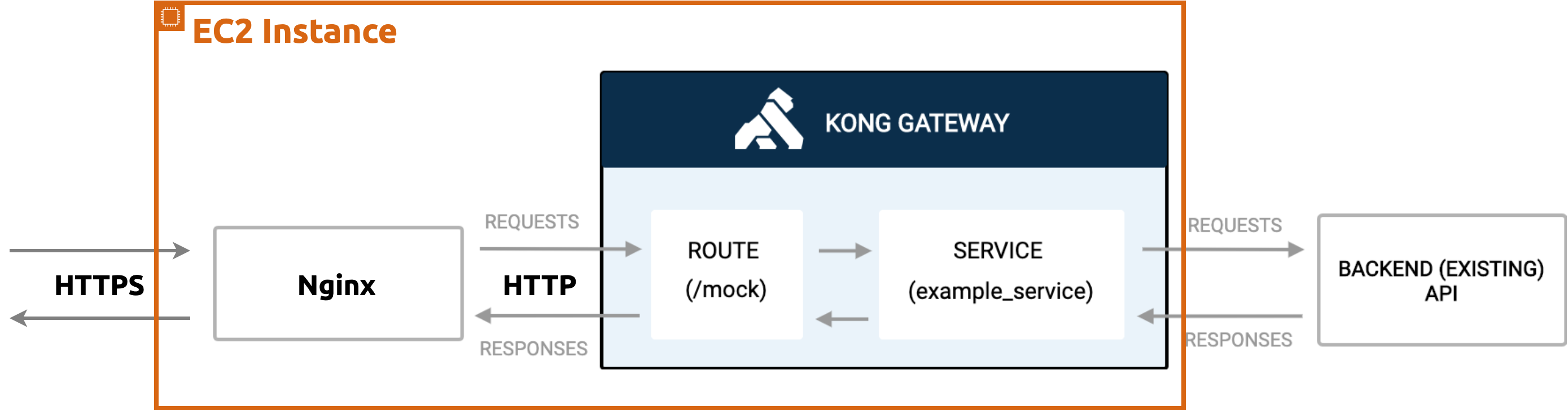 Error loading kong-deployment-diagram.png