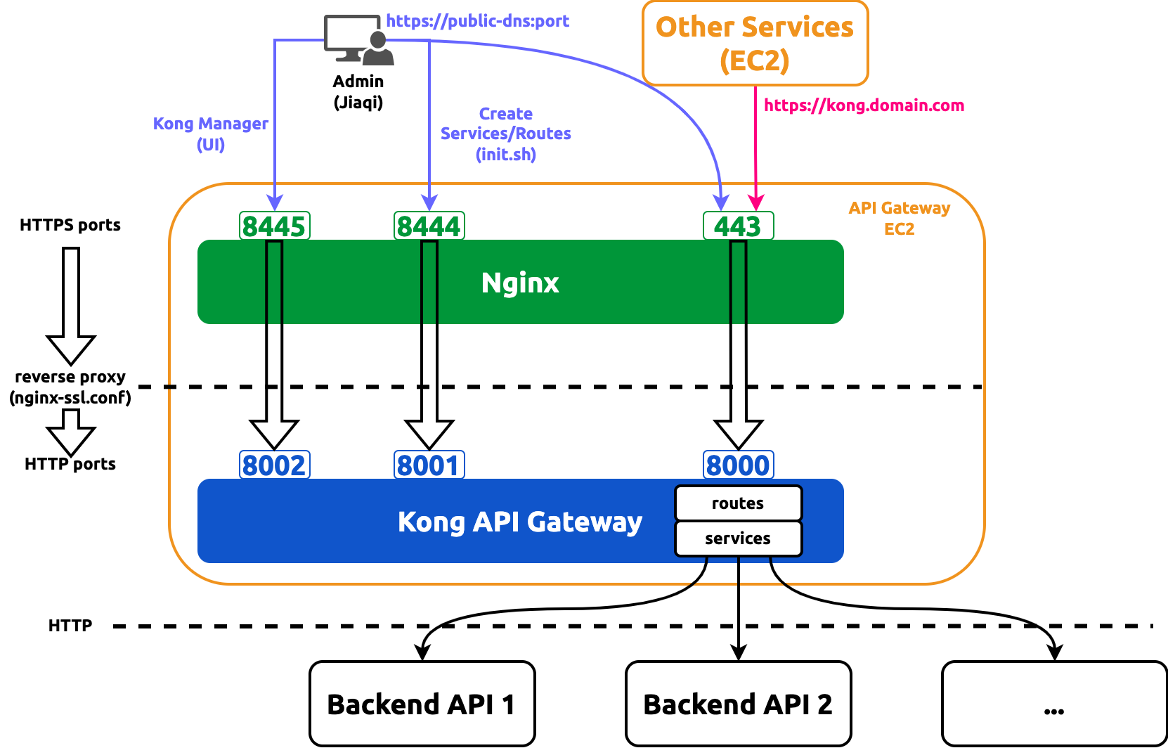 Error loading kong-ports-diagram.png