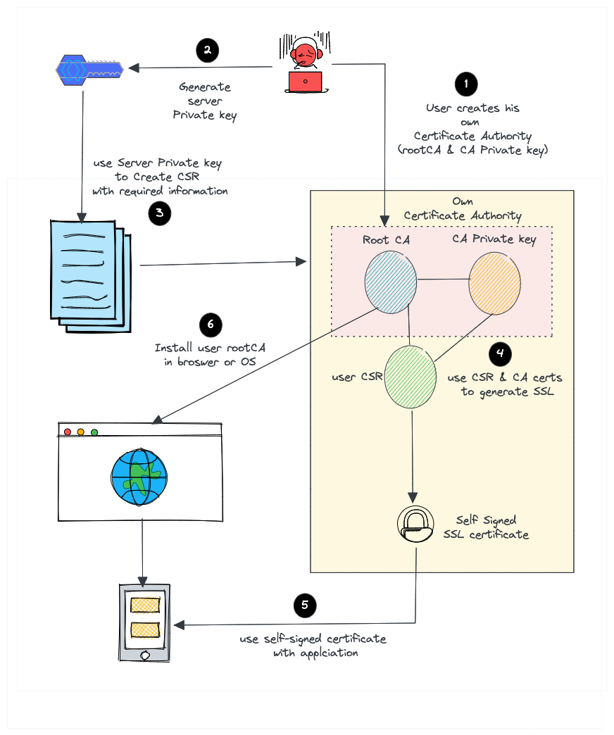 Error loading self-signed-cert.png