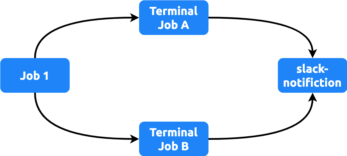 Error loading slack-notification-multi-terminal-jobs.png